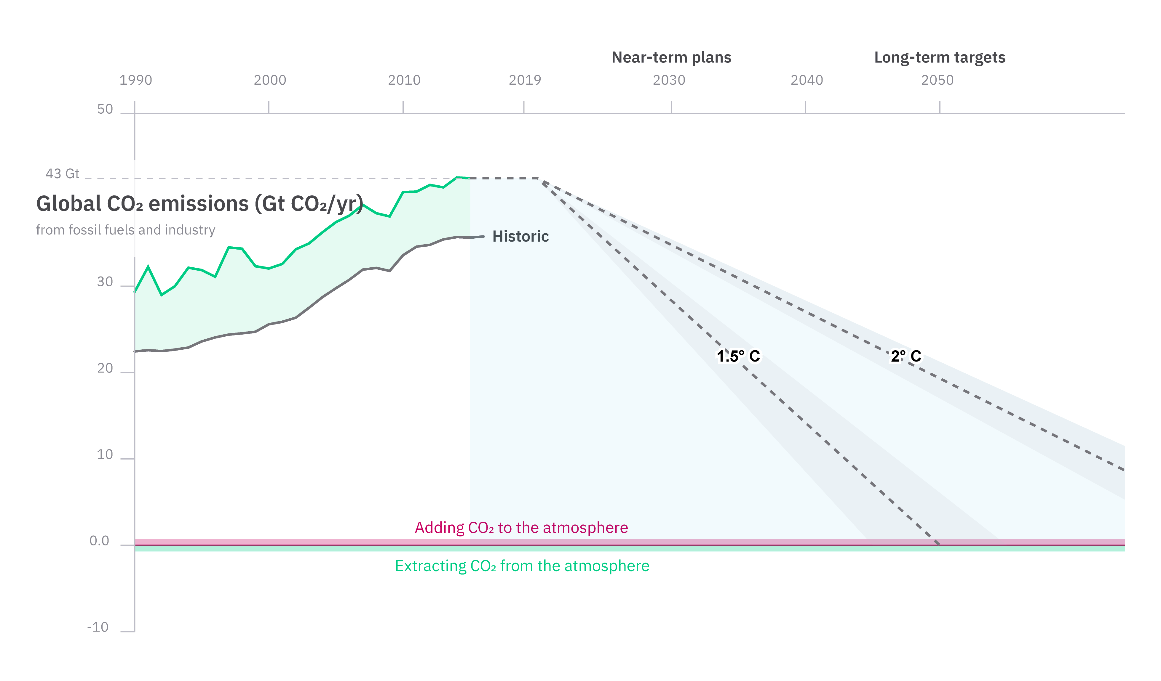 Infografik zu globalen CO₂-Emissionen.